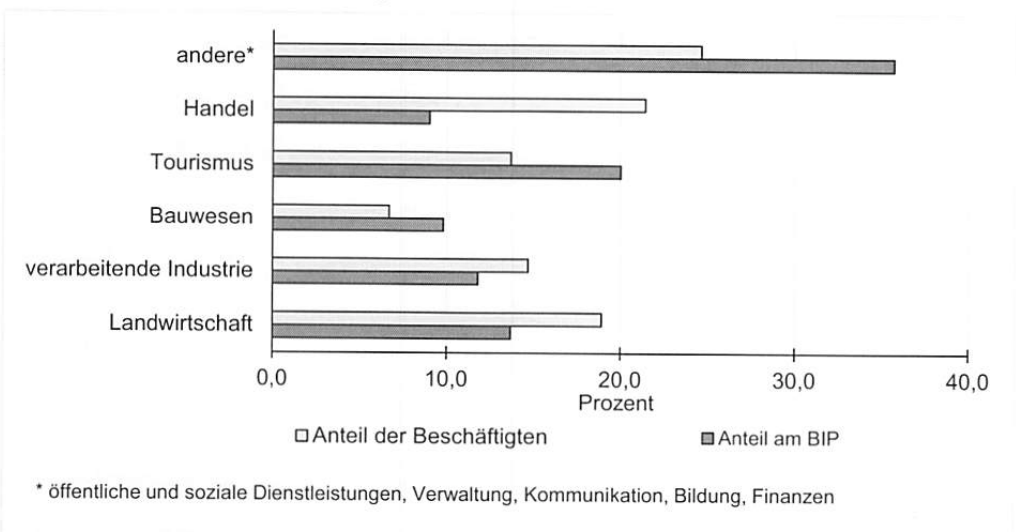 Balkendiagramm zum Anteil der Beschäftigten und am BIP in verschiedenen Wirtschaftsbereichen in Prozent.